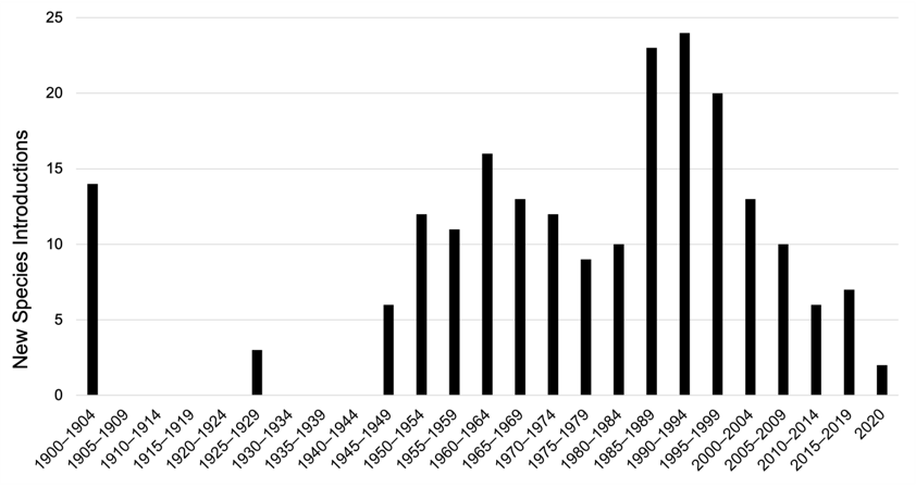 Numbers of new species of weed biocontrol agents introduced against weeds in the United States and its overseas territories from 1902–2020, in 5-year periods (apart from final interval)